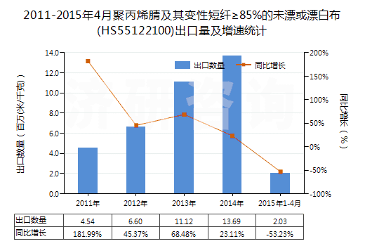 2011-2015年4月聚丙烯腈及其變性短纖≥85%的未漂或漂白布(HS55122100)出口量及增速統(tǒng)計 2011-2015年4月聚丙烯腈及其變性短纖≥85%的未漂或漂白布(HS55122100)出口量及增速統(tǒng)計